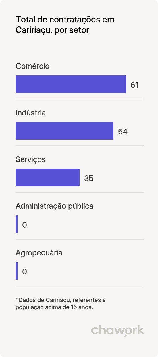 Total de contratações por setor em Caririaçu, CE