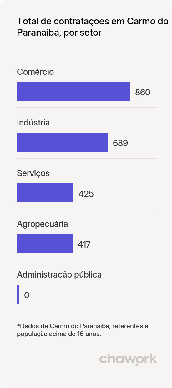 Total de contratações por setor em Carmo do Paranaíba, MG