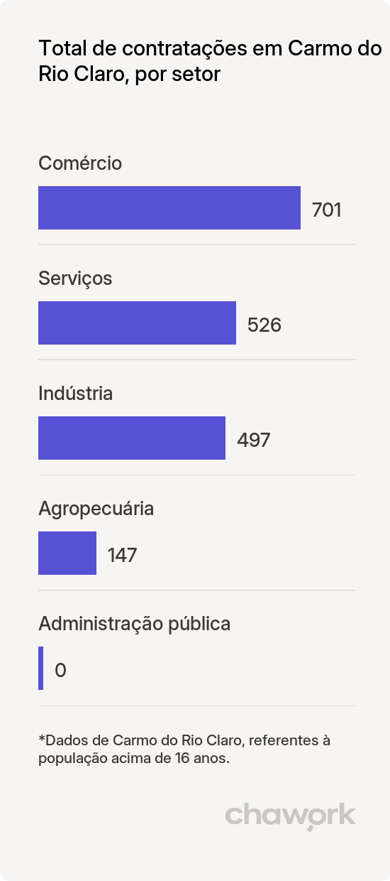 Total de contratações por setor em Carmo do Rio Claro, MG