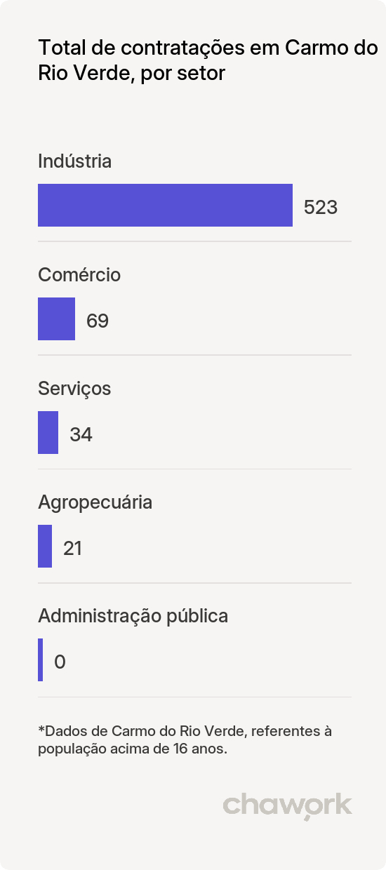 Total de contratações por setor em Carmo do Rio Verde, GO