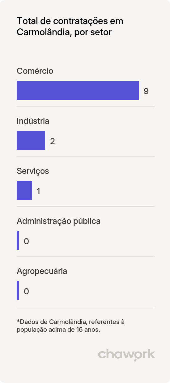 Total de contratações por setor em Carmolândia, TO
