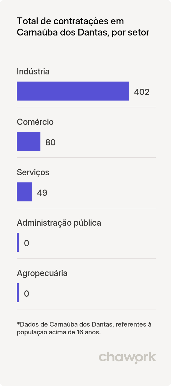 Total de contratações por setor em Carnaúba dos Dantas, RN