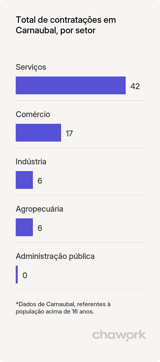 Total de contratações por setor em Carnaubal, CE