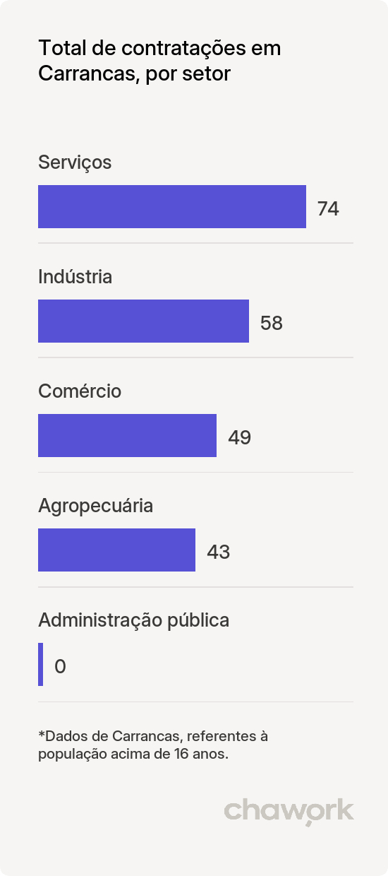 Total de contratações por setor em Carrancas, MG