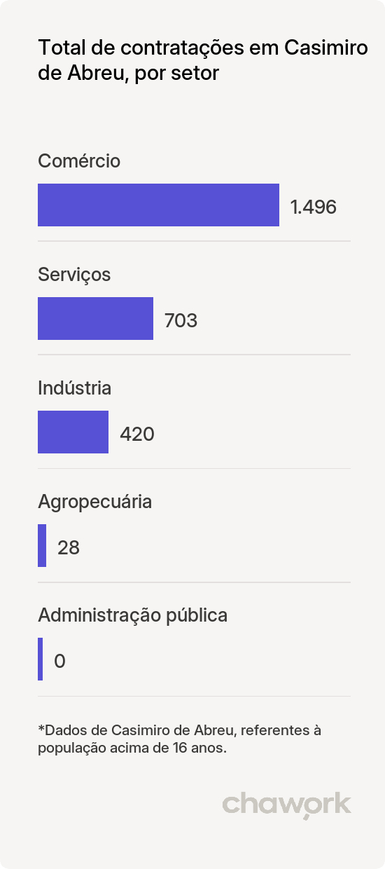 Total de contratações por setor em Casimiro de Abreu, RJ