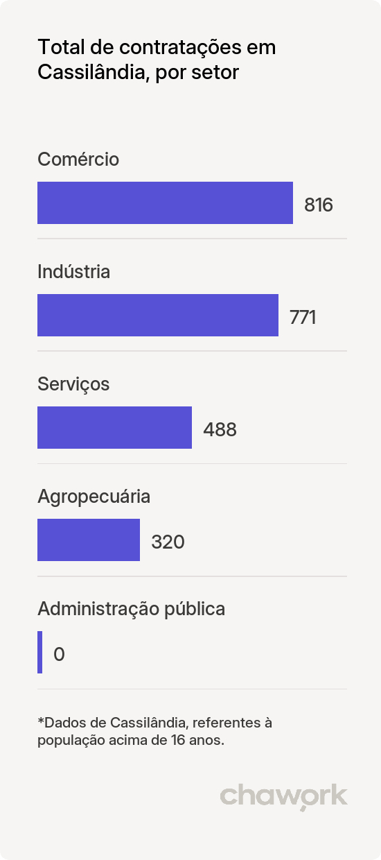 Total de contratações por setor em Cassilândia, MS