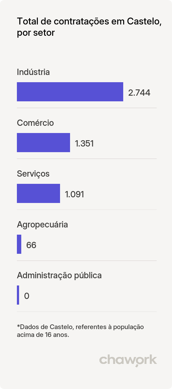 Total de contratações por setor em Castelo, ES