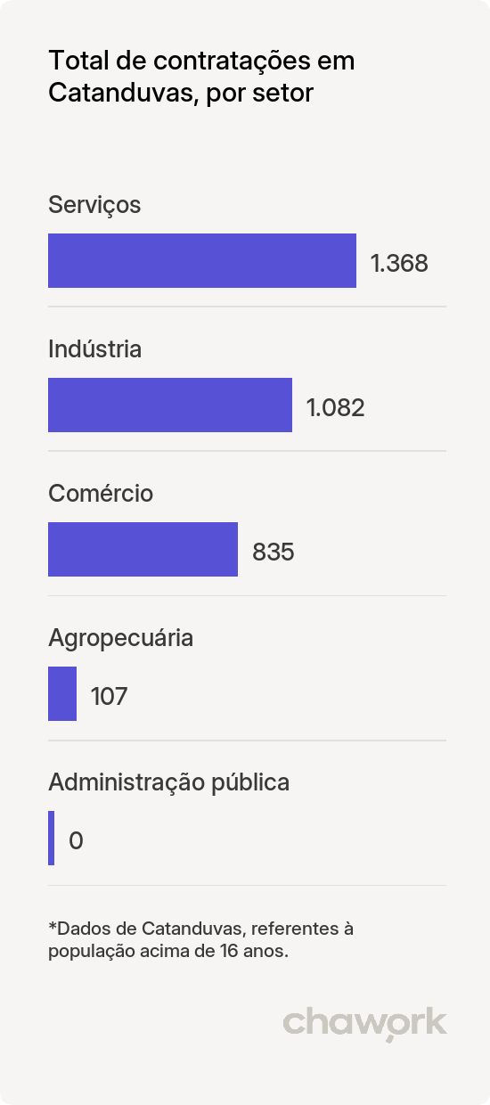 Total de contratações por setor em Catanduvas, SC