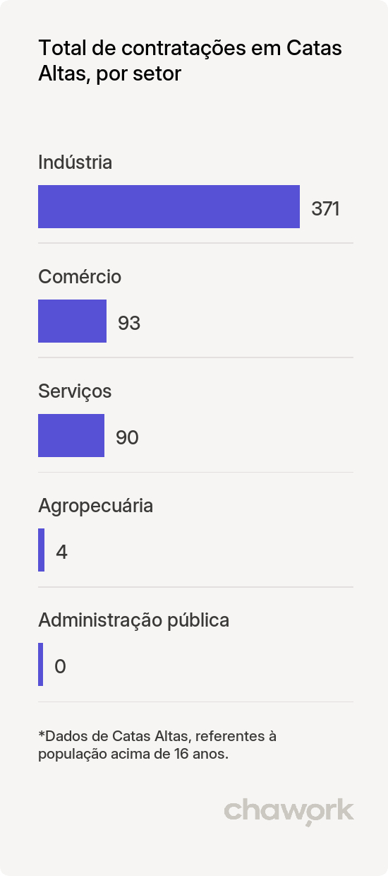 Total de contratações por setor em Catas Altas, MG