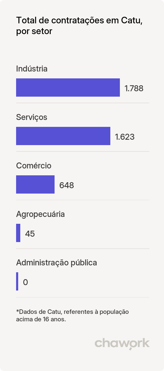 Total de contratações por setor em Catu, BA