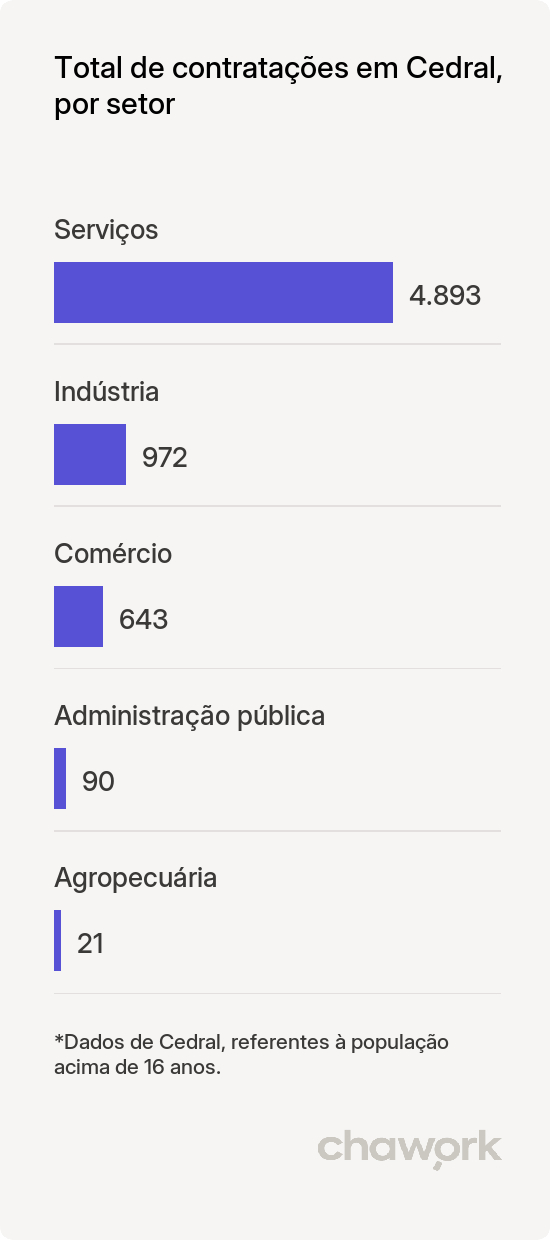 Total de contratações por setor em Cedral, SP