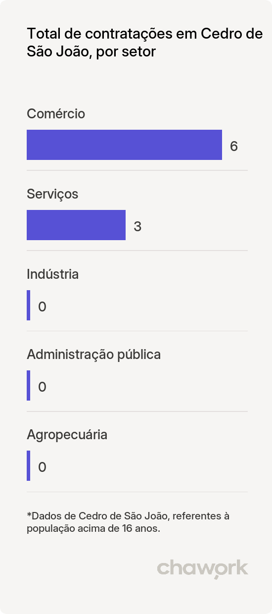 Total de contratações por setor em Cedro de São João, SE