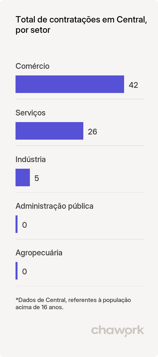 Total de contratações por setor em Central, BA