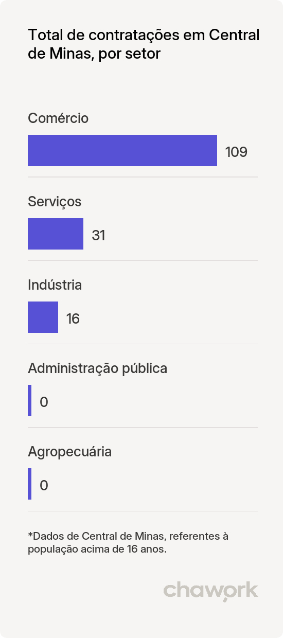 Total de contratações por setor em Central de Minas, MG