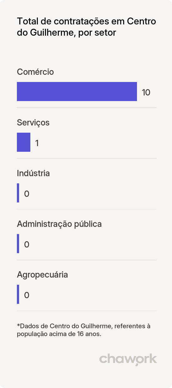 Total de contratações por setor em Centro do Guilherme, MA