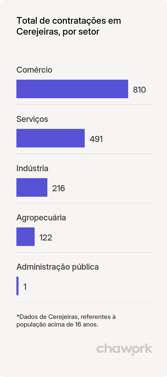 Total de contratações por setor em Cerejeiras, RO