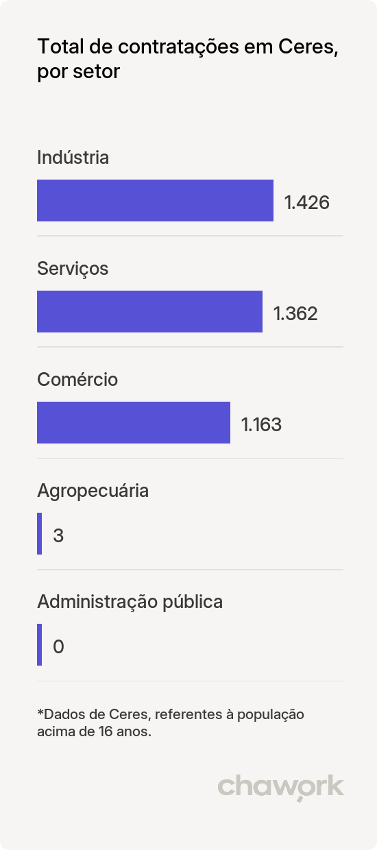 Total de contratações por setor em Ceres, GO