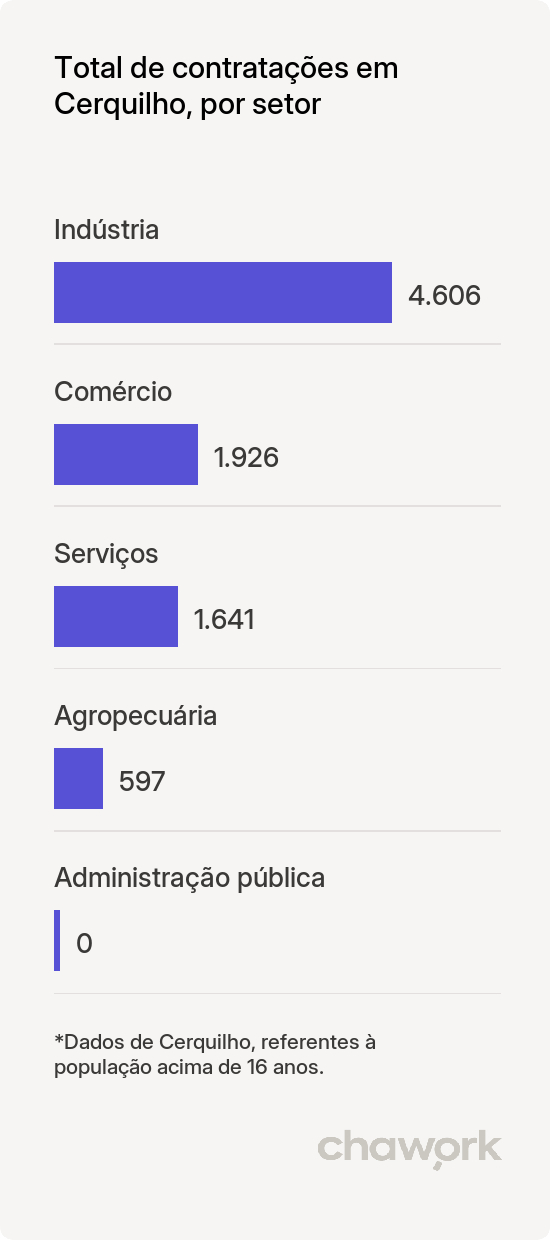 Total de contratações por setor em Cerquilho, SP