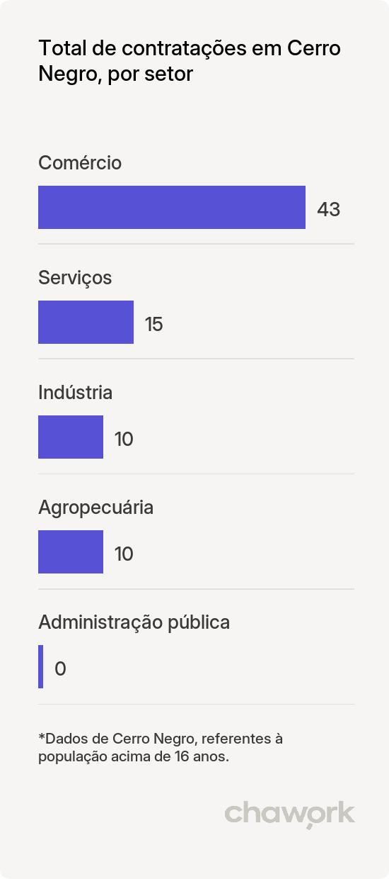 Total de contratações por setor em Cerro Negro, SC