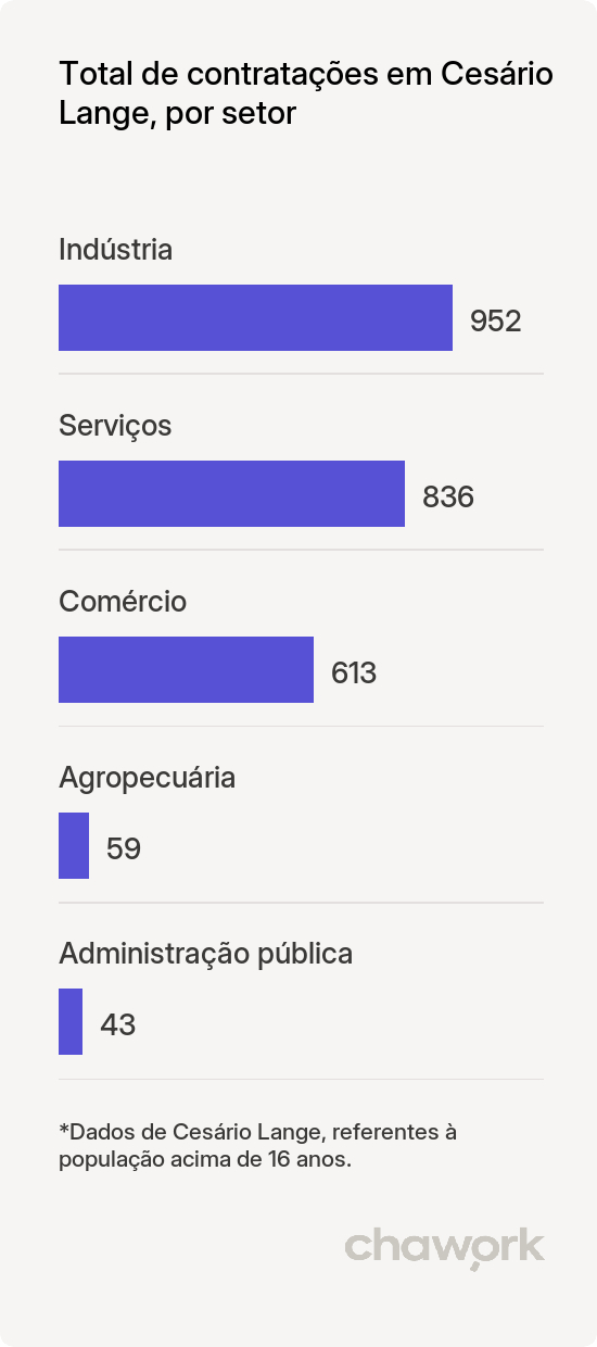 Total de contratações por setor em Cesário Lange, SP