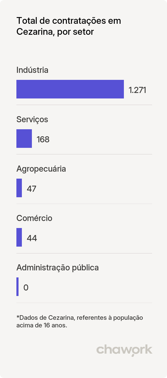 Total de contratações por setor em Cezarina, GO