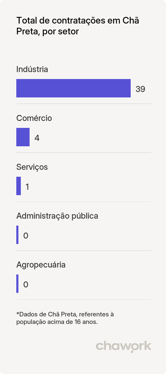 Total de contratações por setor em Chã Preta, AL