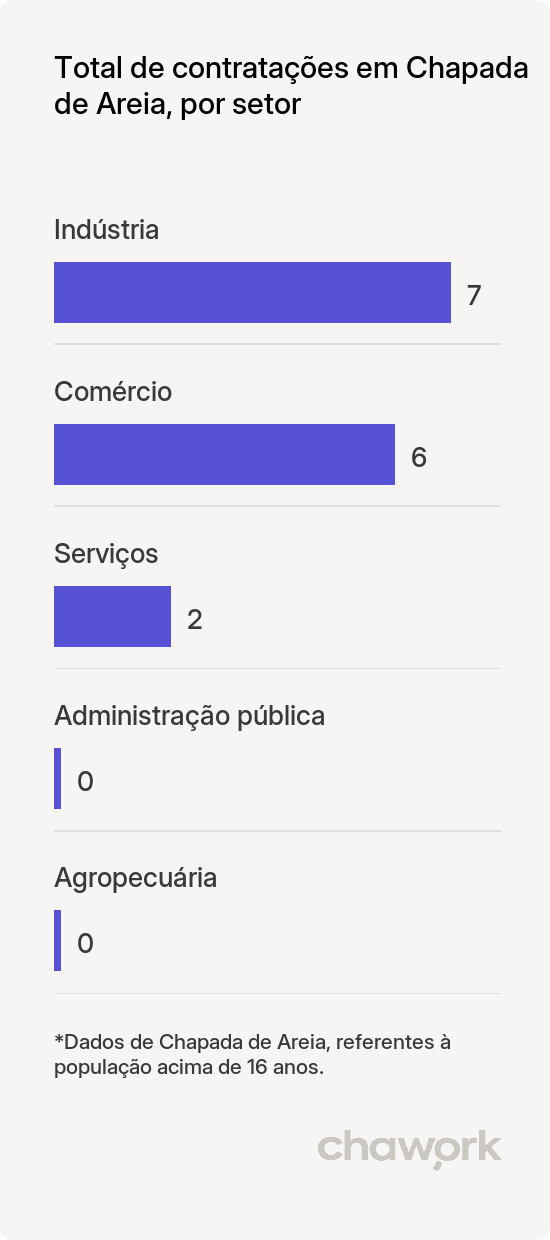 Total de contratações por setor em Chapada de Areia, TO