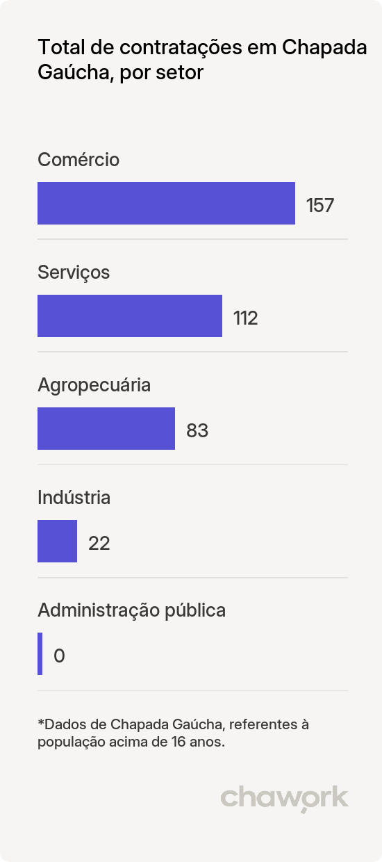Total de contratações por setor em Chapada Gaúcha, MG