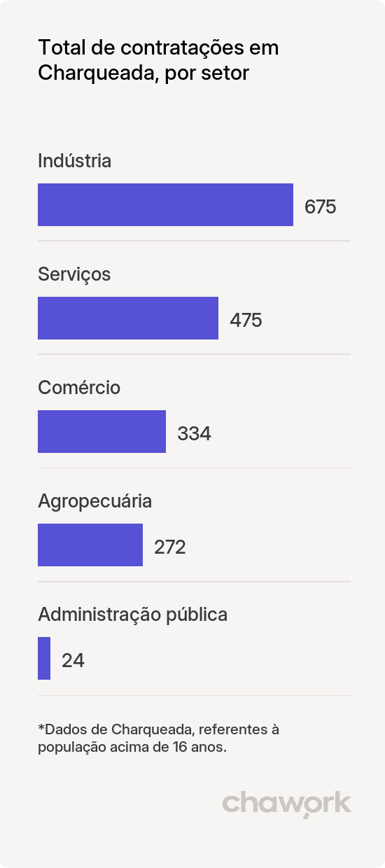 Total de contratações por setor em Charqueada, SP