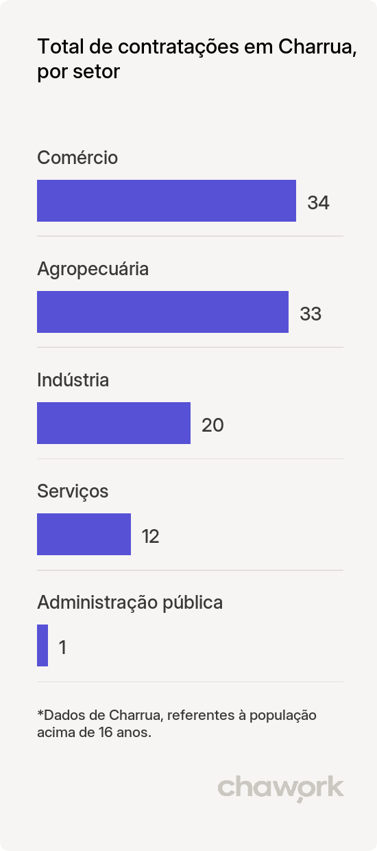 Total de contratações por setor em Charrua, RS