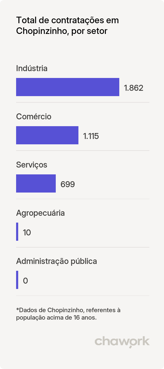 Total de contratações por setor em Chopinzinho, PR