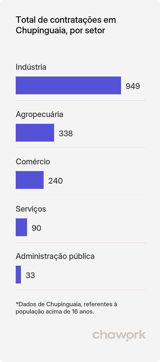 Total de contratações por setor em Chupinguaia, RO