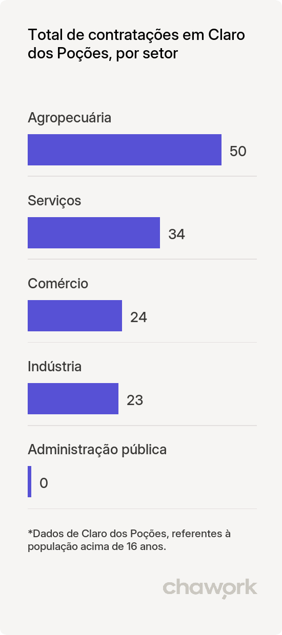 Total de contratações por setor em Claro dos Poções, MG