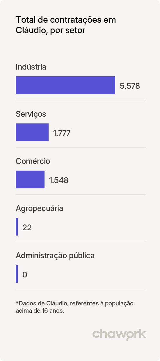 Total de contratações por setor em Cláudio, MG