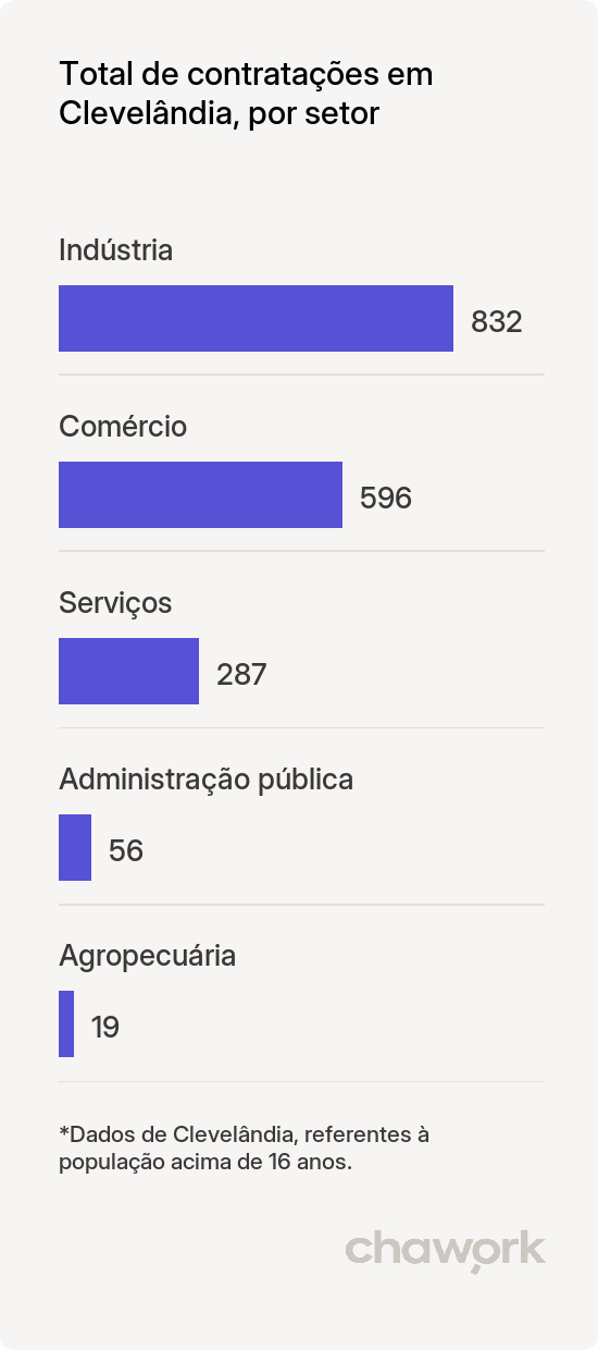 Total de contratações por setor em Clevelândia, PR