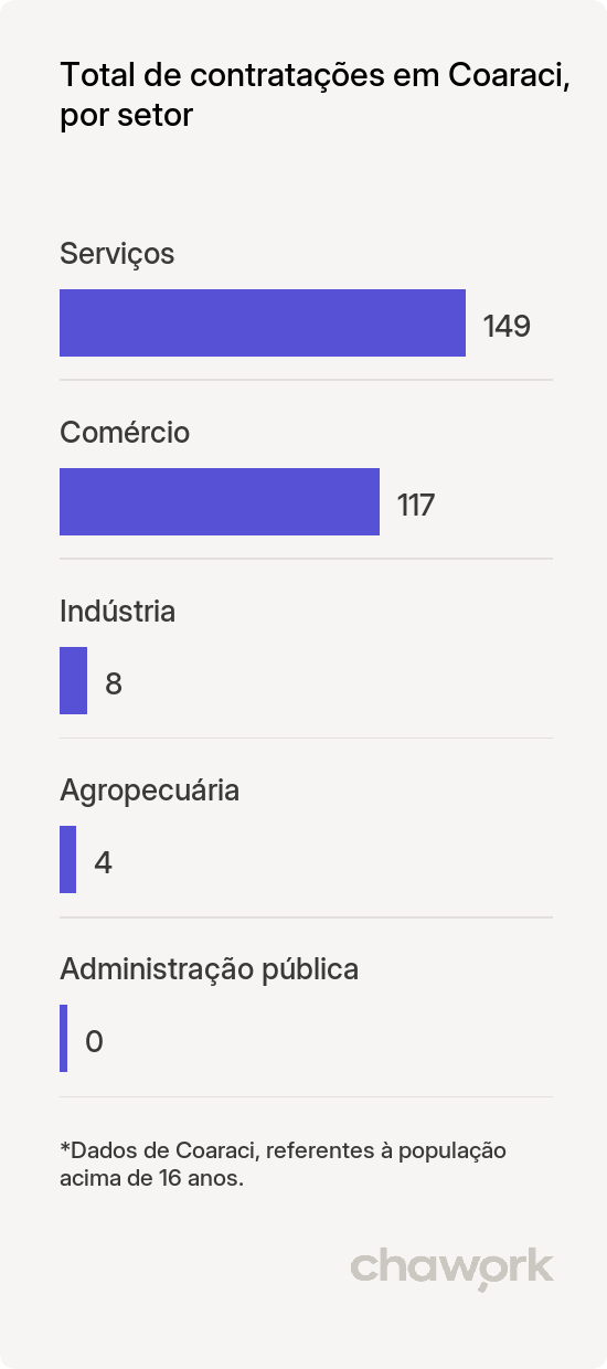 Total de contratações por setor em Coaraci, BA