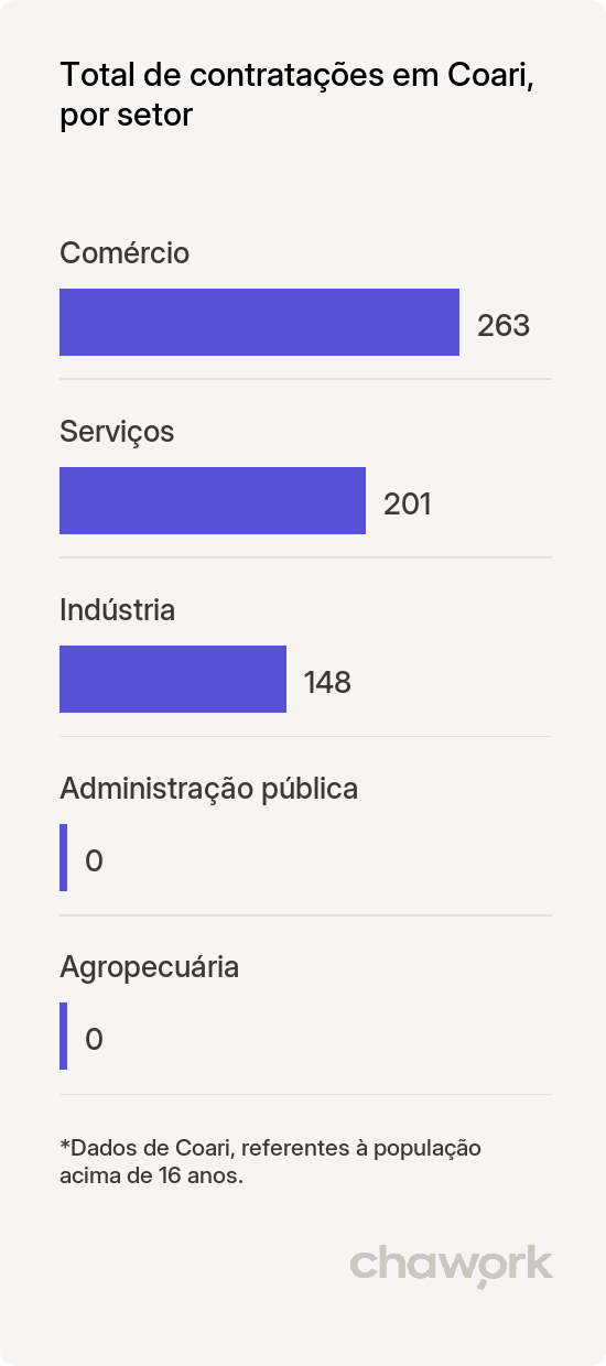 Total de contratações por setor em Coari, AM