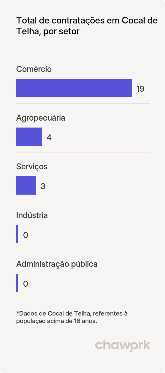 Total de contratações por setor em Cocal de Telha, PI