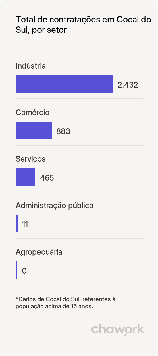 Total de contratações por setor em Cocal do Sul, SC