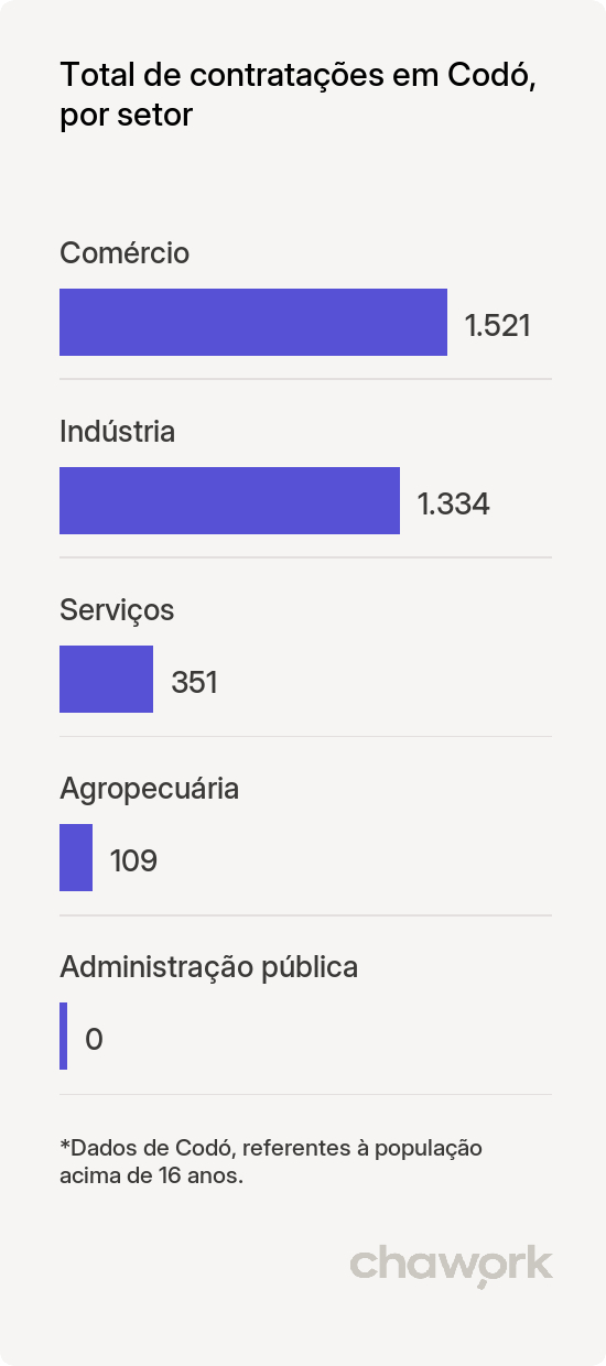 Total de contratações por setor em Codó, MA