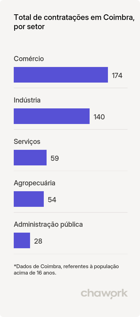 Total de contratações por setor em Coimbra, MG