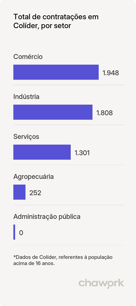 Total de contratações por setor em Colíder, MT