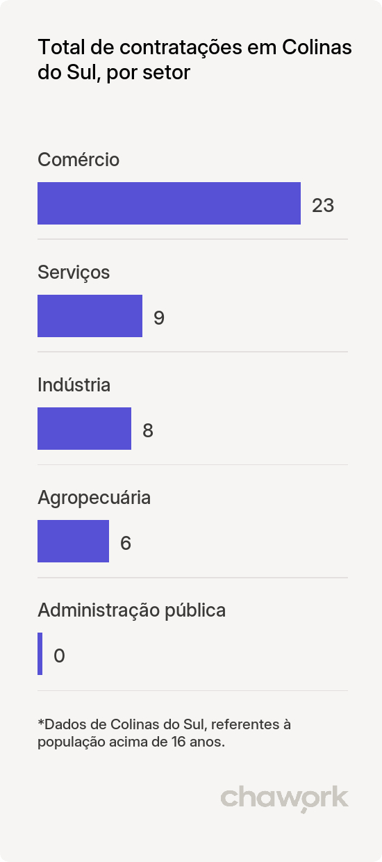 Total de contratações por setor em Colinas do Sul, GO