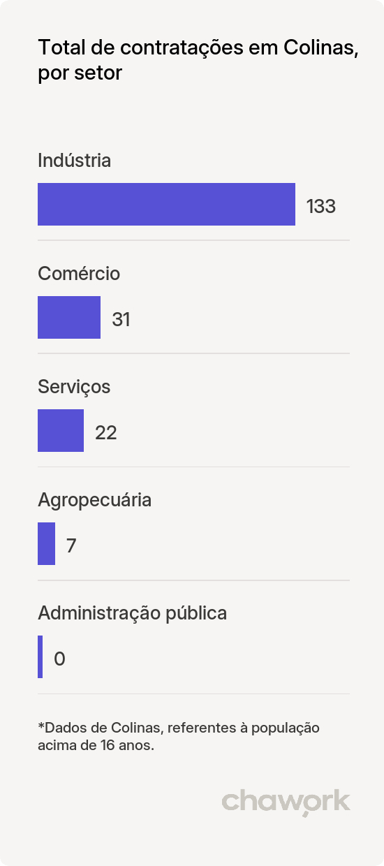 Total de contratações por setor em Colinas, RS
