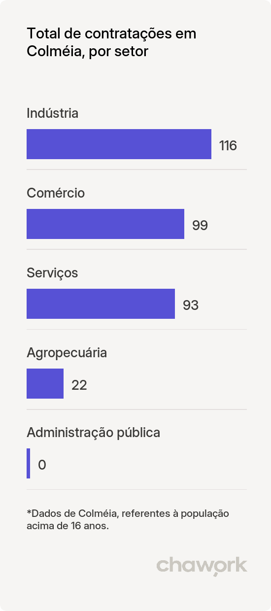 Total de contratações por setor em Colméia, TO