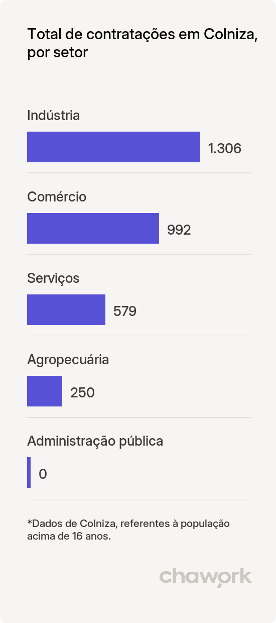 Total de contratações por setor em Colniza, MT