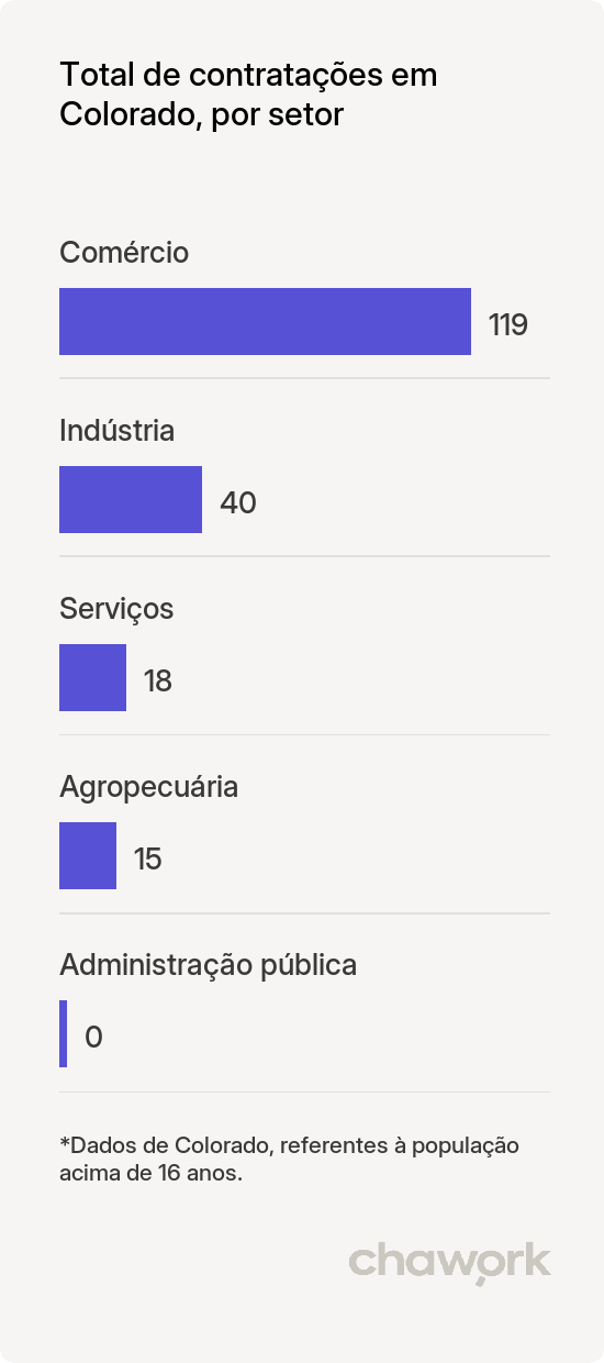 Total de contratações por setor em Colorado, PR