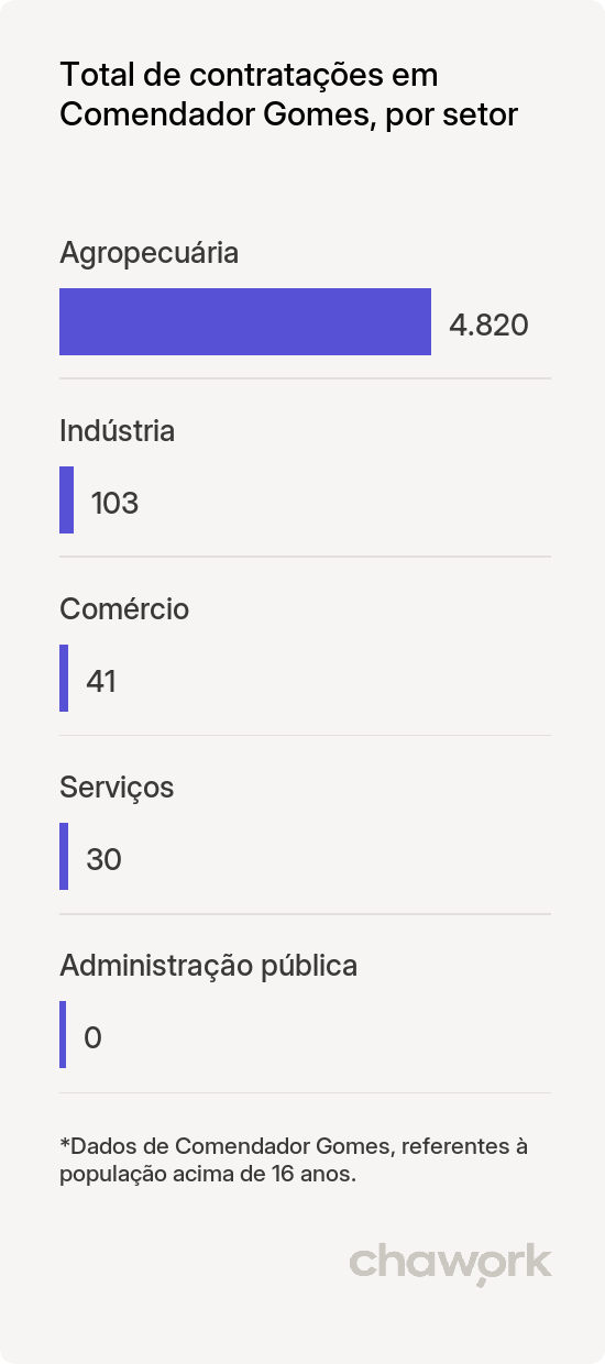 Total de contratações por setor em Comendador Gomes, MG
