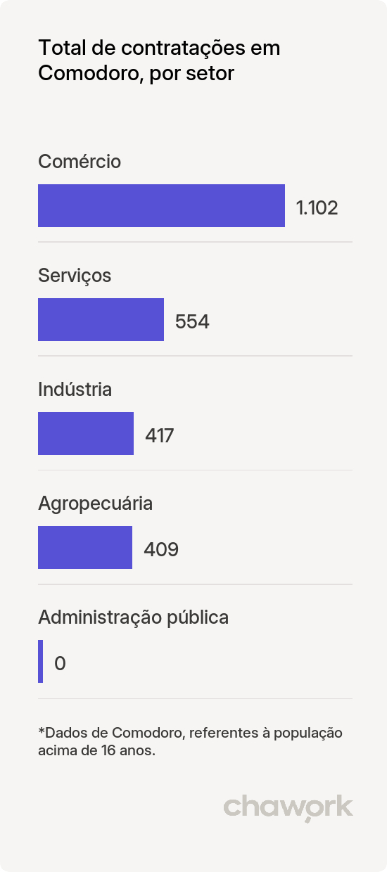 Total de contratações por setor em Comodoro, MT
