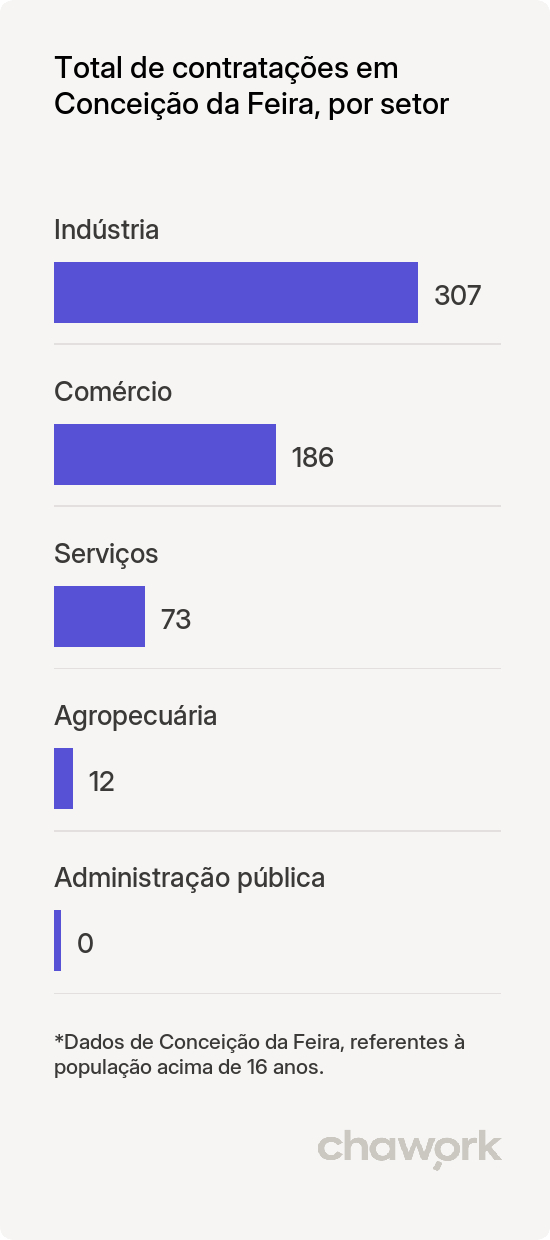 Total de contratações por setor em Conceição da Feira, BA